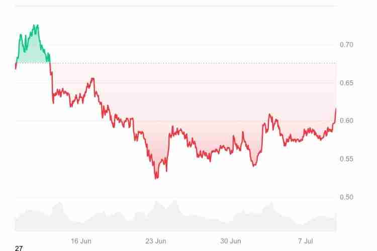 Cardano(ADA币)7月能否突破1美元?ADA币本月价格预测